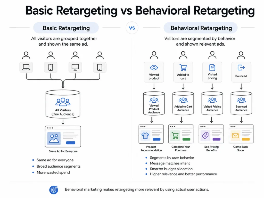basic retargeting vs behavioral retargeting infographic