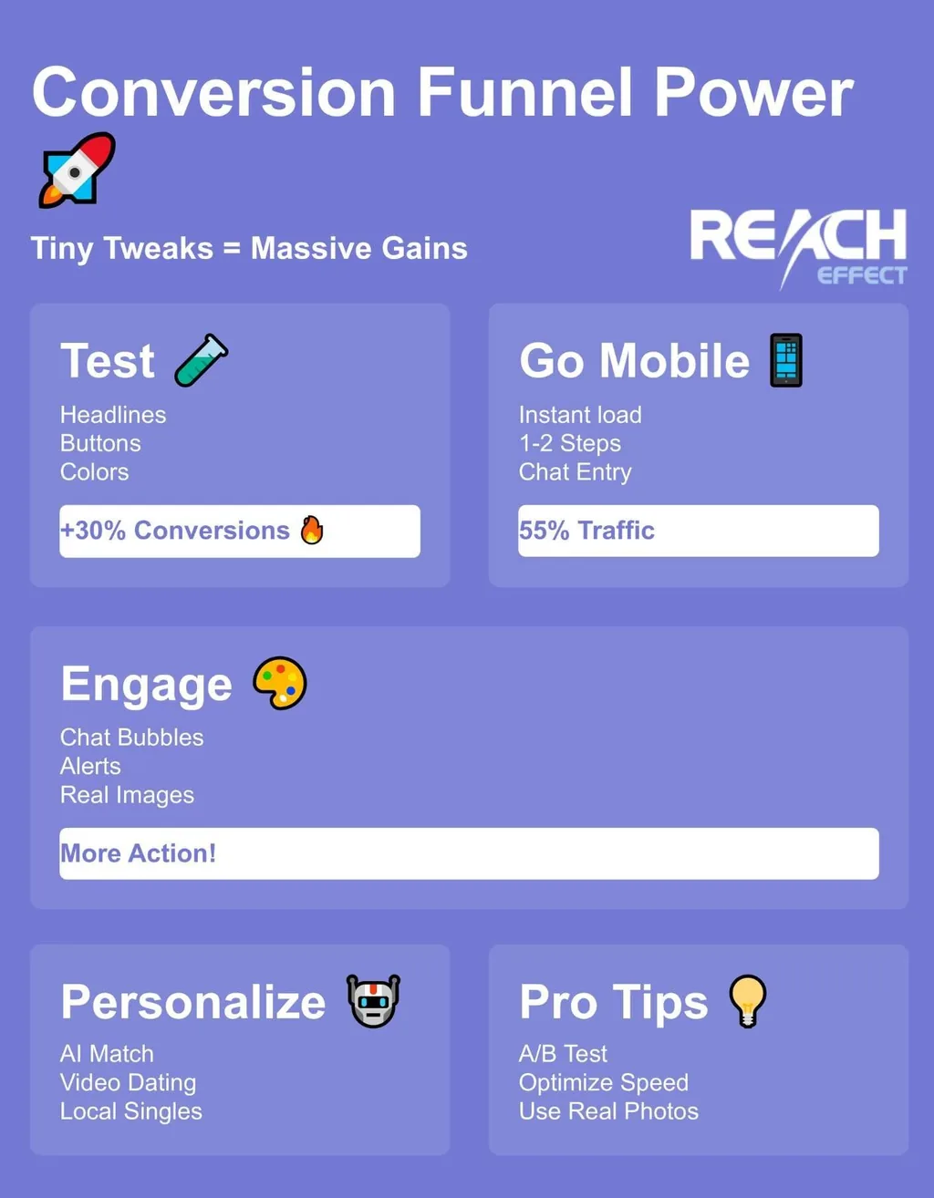 Infographic on conversion funnel for dating offers