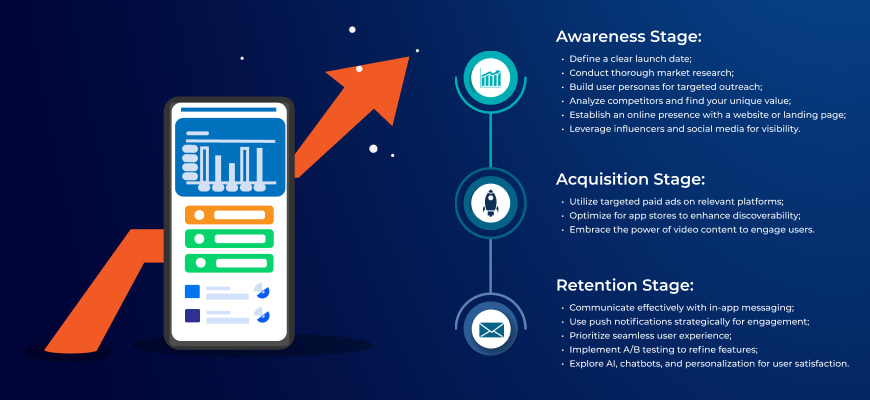 Infographic about Key Elements of App Marketing