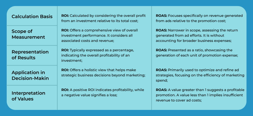 difference between ROI and ROAS (table)
