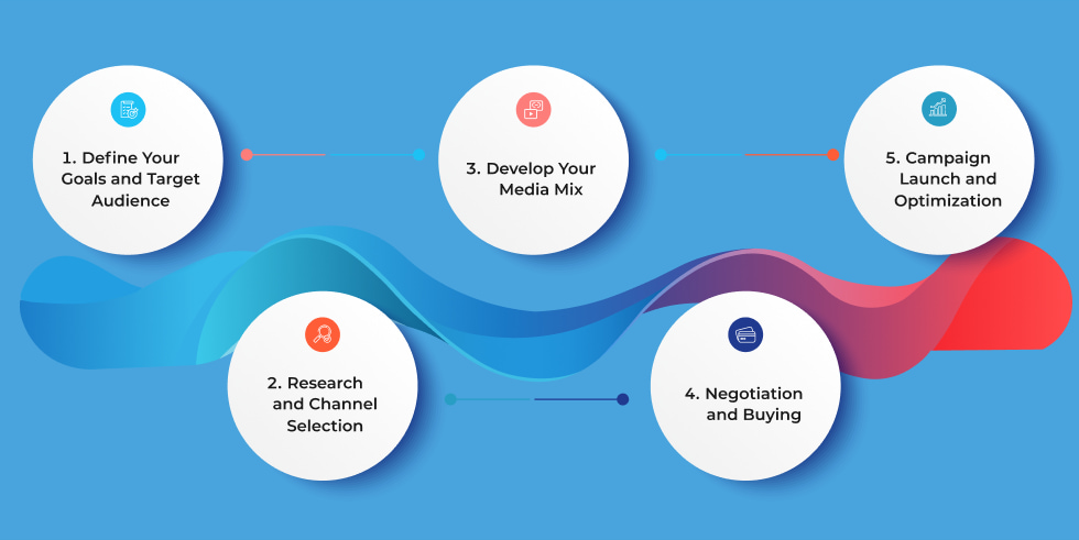 5-step media campaign strategy infographic