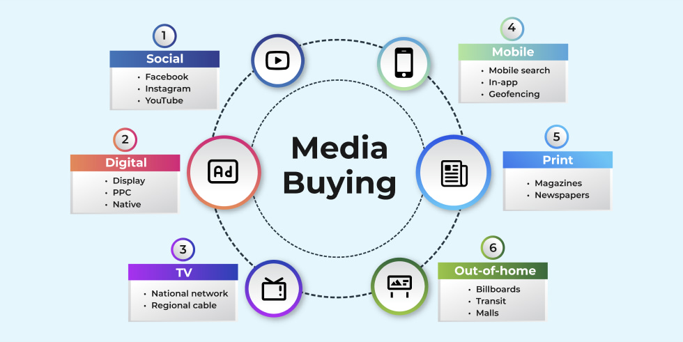 Media buying channels diagram