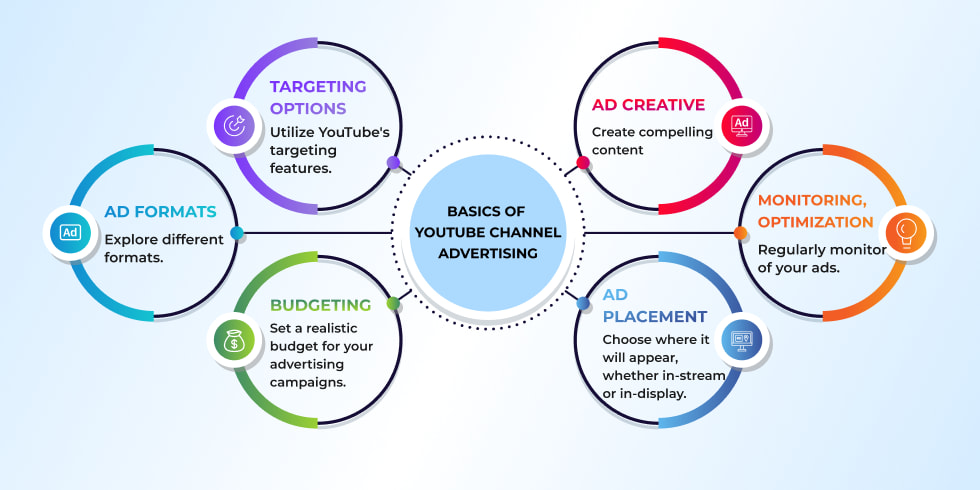 Diagram of YouTube channel advertising strategy.