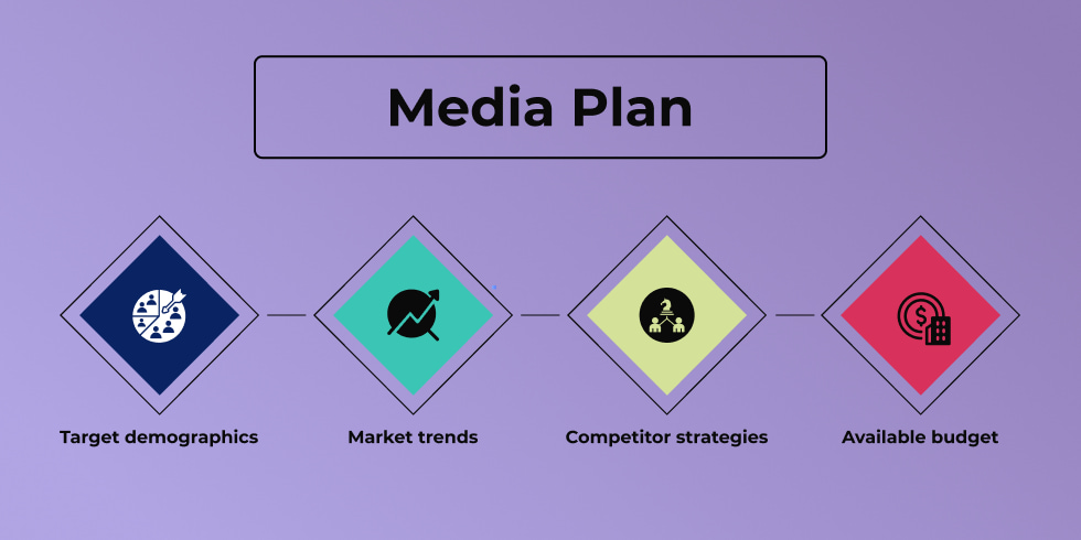 Media Plan Components Diagram