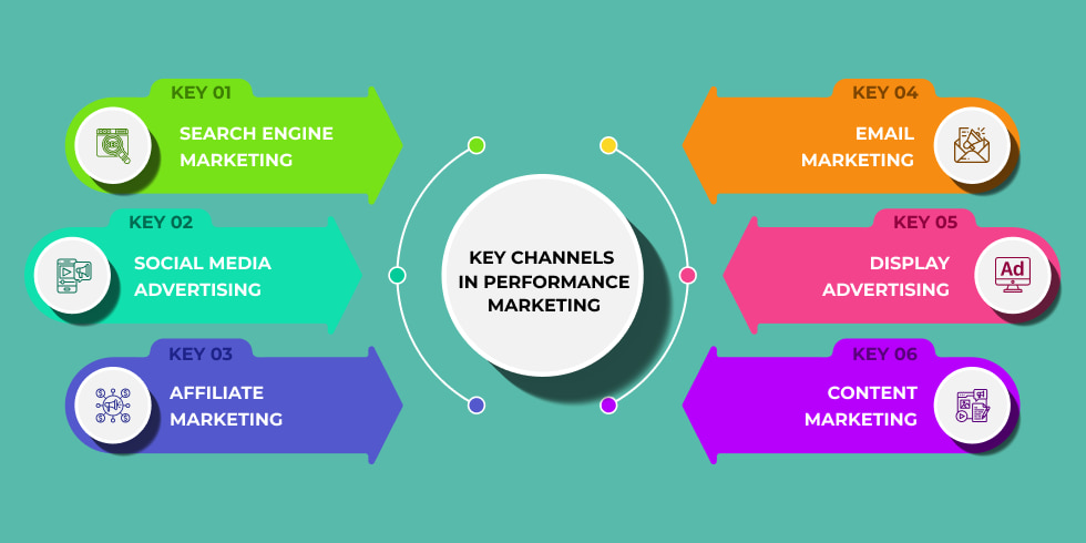 Infographic of six performance marketing channels