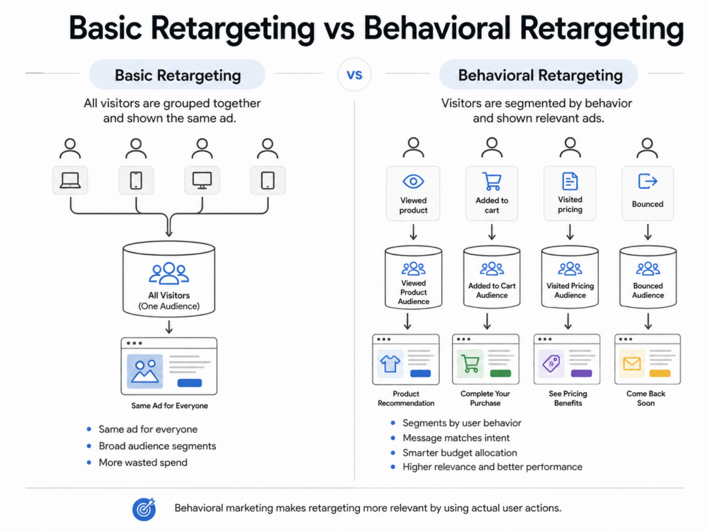 basic retargeting vs behavioral retargeting infographic